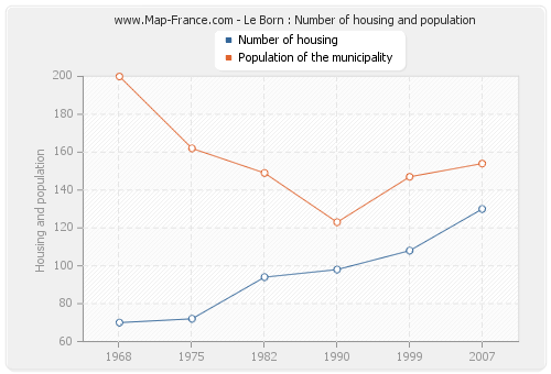 Le Born : Number of housing and population